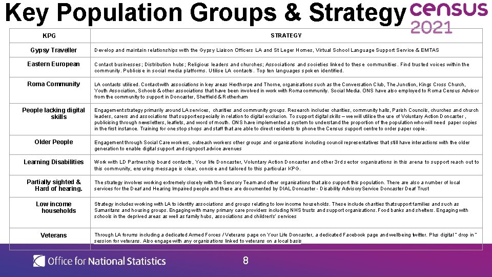 Key Population Groups & Strategy STRATEGY KPG Gypsy Traveller Develop and maintain relationships with