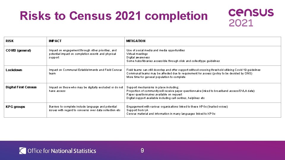 Risks to Census 2021 completion RISK IMPACT MITIGATION COVID (general) Impact on engagement through