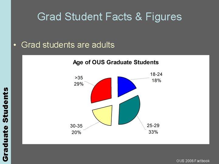 Graduate Students Grad Student Facts & Figures • Grad students are adults OUS 2006