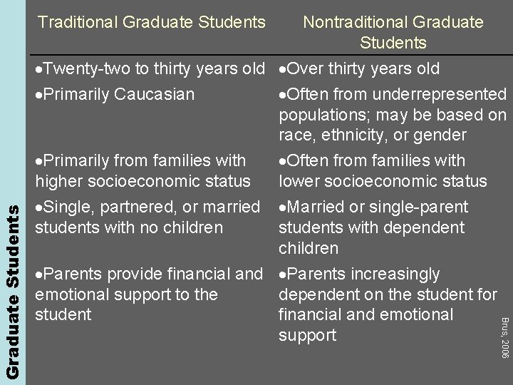 Nontraditional Graduate Students Twenty-two to thirty years old Over thirty years old Primarily Caucasian