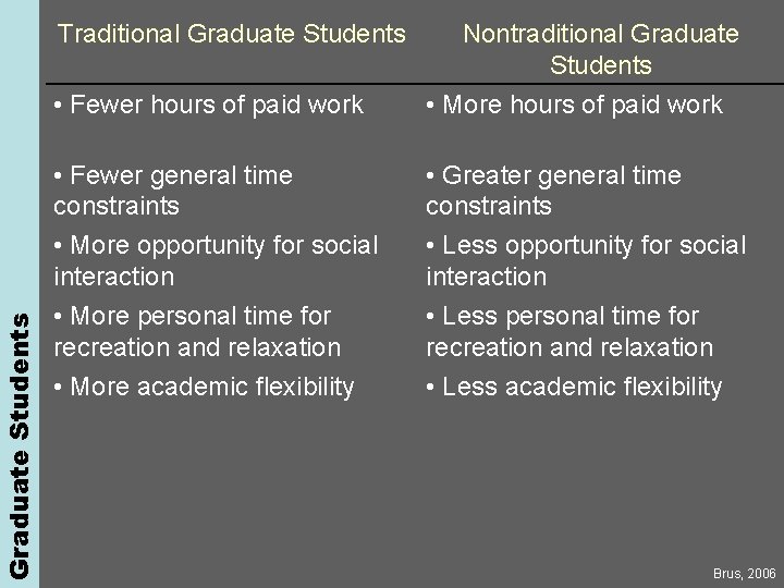 Graduate Students Traditional Graduate Students • Fewer hours of paid work Nontraditional Graduate Students