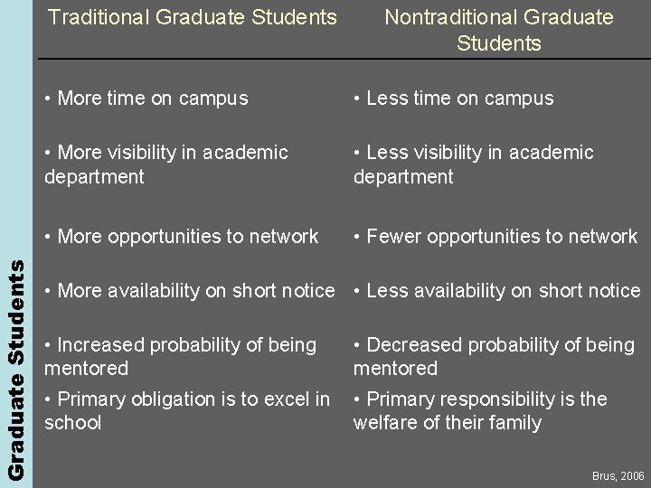 Graduate Students Traditional Graduate Students Nontraditional Graduate Students • More time on campus •