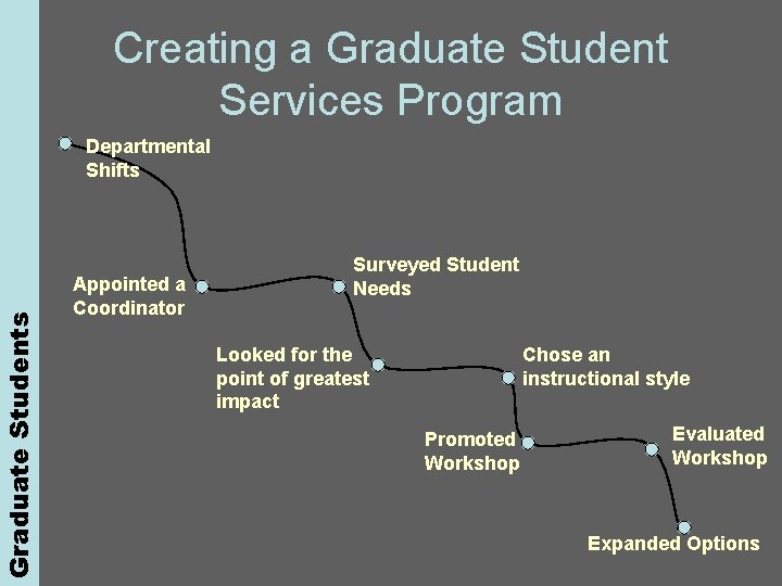 Graduate Students Creating a Graduate Student Services Program Departmental Shifts Appointed a Coordinator Surveyed