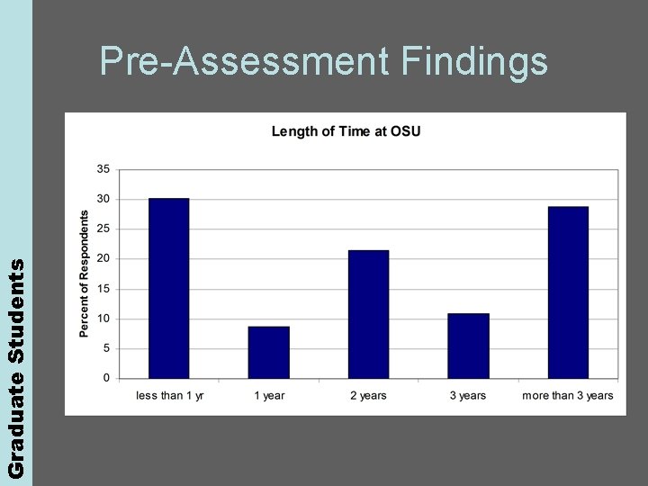 Graduate Students Pre-Assessment Findings 
