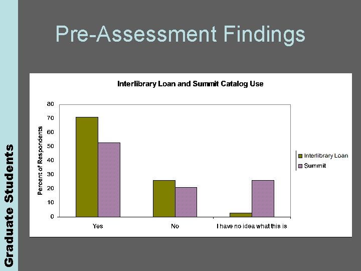 Graduate Students Pre-Assessment Findings 