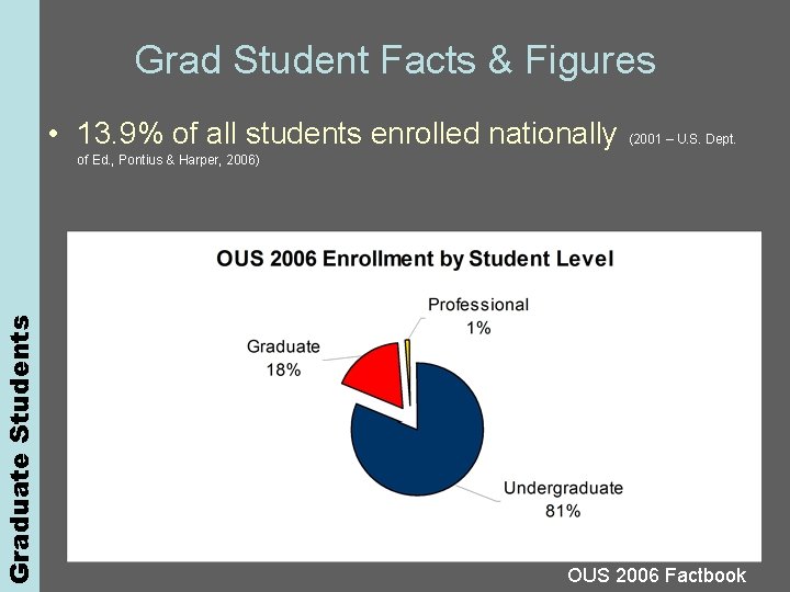 Graduate Students Grad Student Facts & Figures • 13. 9% of all students enrolled
