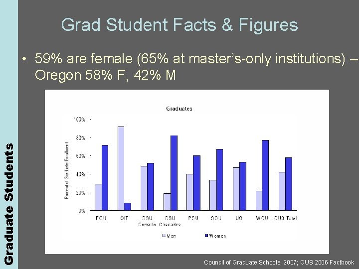 Graduate Students Grad Student Facts & Figures • 59% are female (65% at master’s-only
