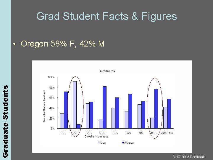Graduate Students Grad Student Facts & Figures • Oregon 58% F, 42% M OUS