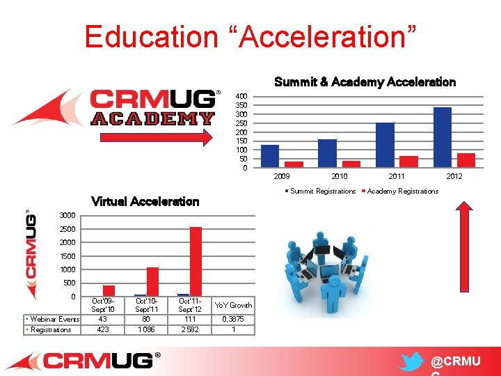 Education “Acceleration” Summit & Academy Acceleration 400 350 300 250 200 150 100 50