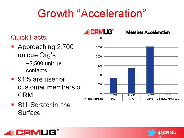 Growth “Acceleration” Quick Facts: § Approaching 2, 700 unique Org’s – ~6, 500 unique