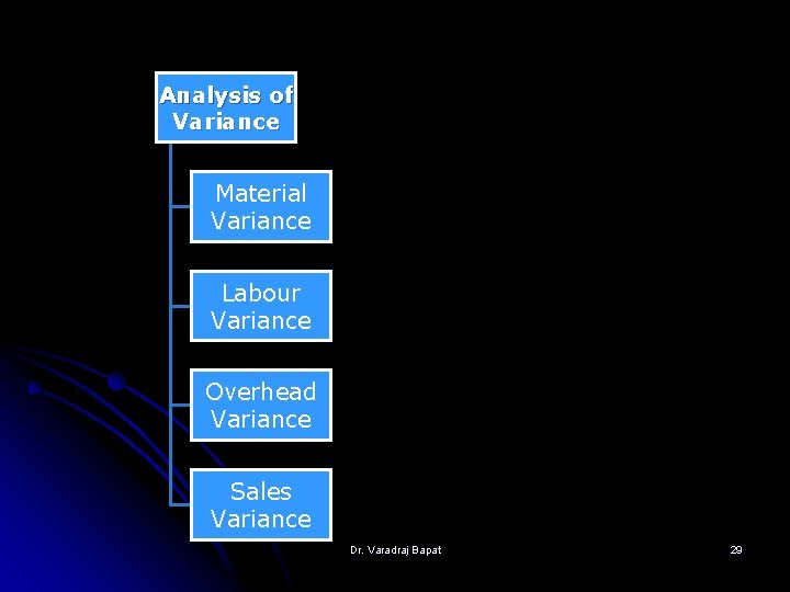 Analysis of Variance Material Variance Labour Variance Overhead Variance Sales Variance Dr. Varadraj Bapat