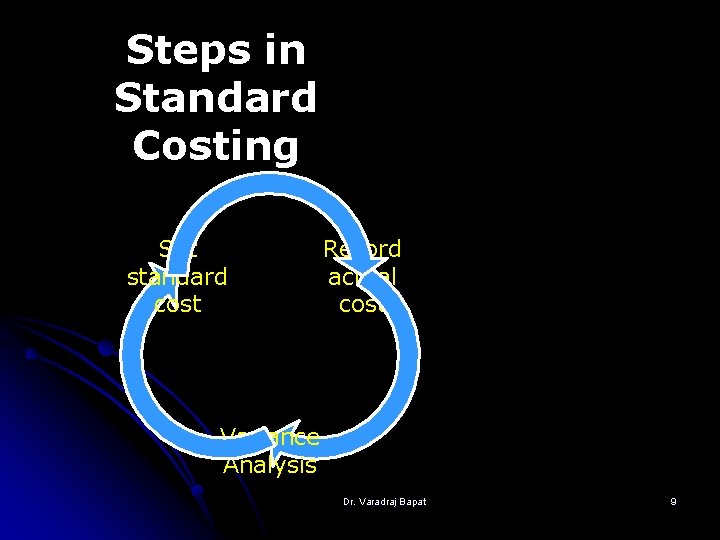 Steps in Standard Costing Set standard cost Record actual cost Variance Analysis Dr. Varadraj