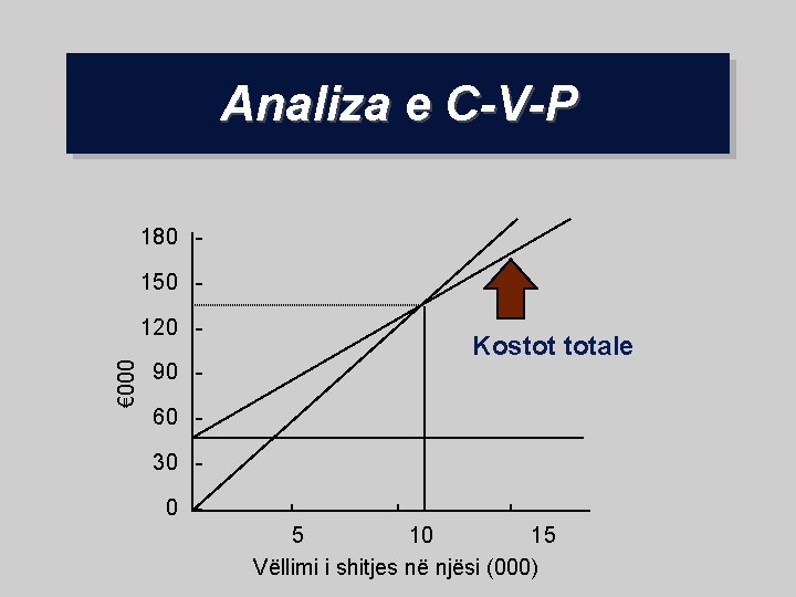 Analiza e C-V-P 180 150 - € 000 120 90 - Kostot totale 60