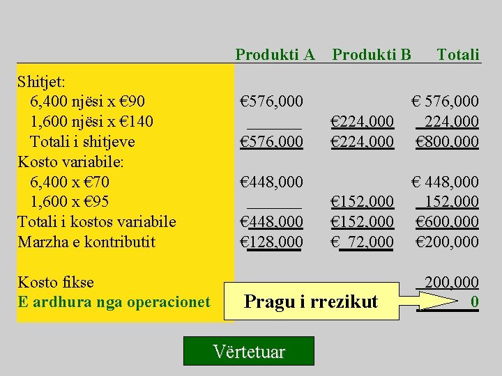 Produkti A Shitjet: 6, 400 njësi x € 90 1, 600 njësi x €