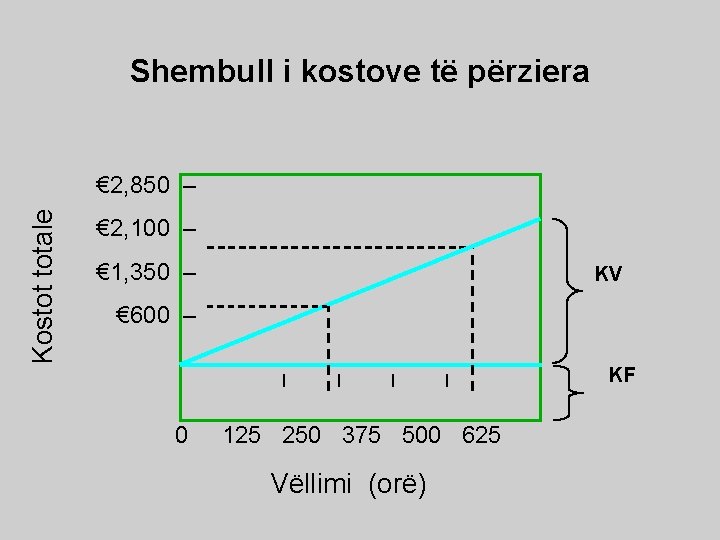 Shembull i kostove të përziera Kostot totale € 2, 850 – € 2, 100