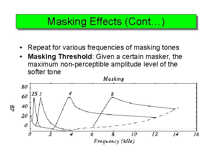Masking Effects (Cont…) • Repeat for various frequencies of masking tones • Masking Threshold:
