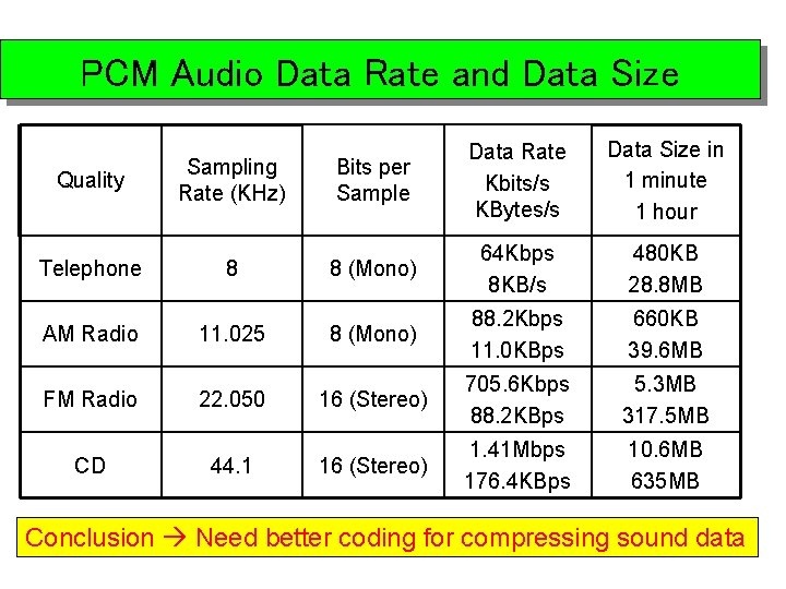 PCM Audio Data Rate and Data Size Quality Telephone AM Radio FM Radio CD