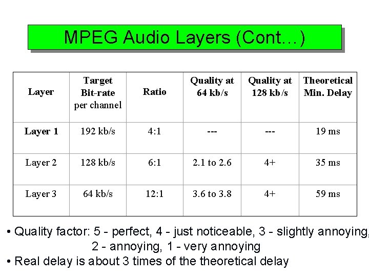 MPEG Audio Layers (Cont…) Layer Target Bit-rate per channel Ratio Quality at 64 kb/s