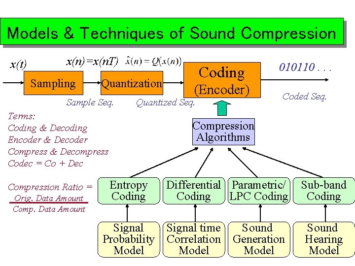Models & Techniques of Sound Compression x(t) x(n)=x(n. T) Sampling Quantization Sample Seq. Orig.