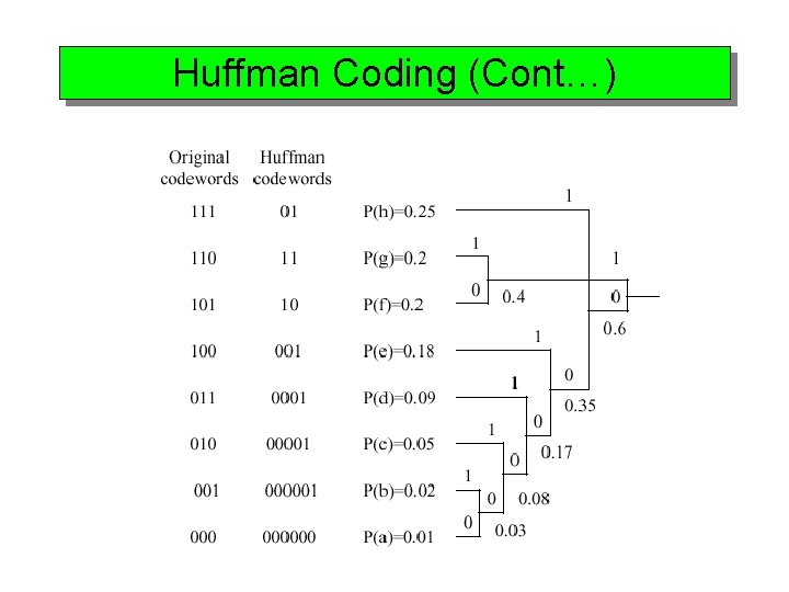 Huffman Coding (Cont…) 