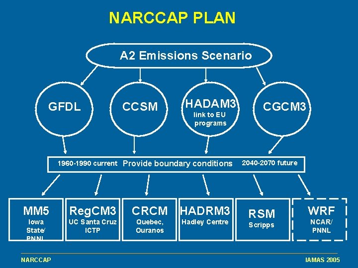 NARCCAP PLAN A 2 Emissions Scenario GFDL CCSM HADAM 3 link to EU programs