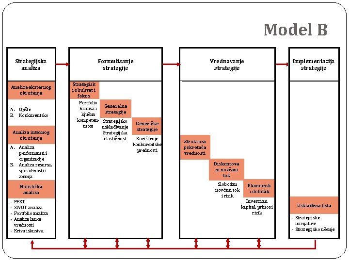 Model B Strategijska analiza Analiza eksternog okruženja A. Opšte B. Konkurentsko Analiza internog okruženja