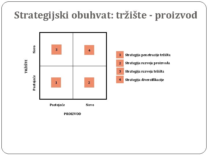 3 4 Postojeće TRŽIŠTE Novo Strategijski obuhvat: tržište - proizvod 2 1 Postojeće PROIZVOD