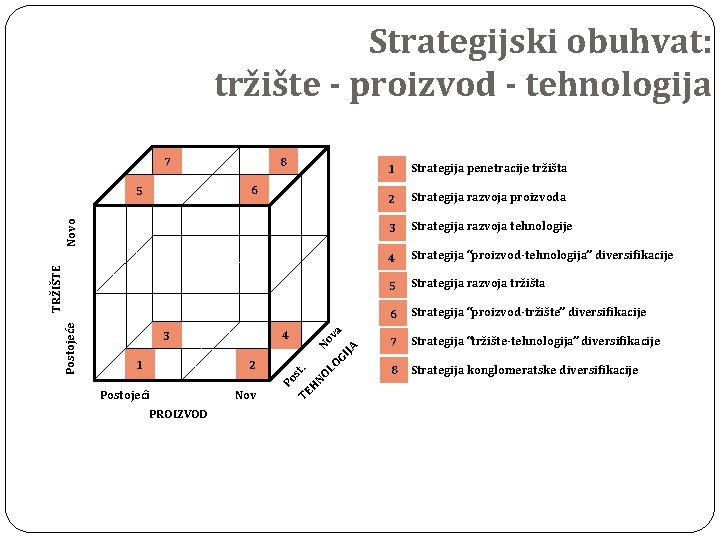 Strategijski obuhvat: tržište - proizvod - tehnologija 7 8 6 PROIZVOD Nov No LO