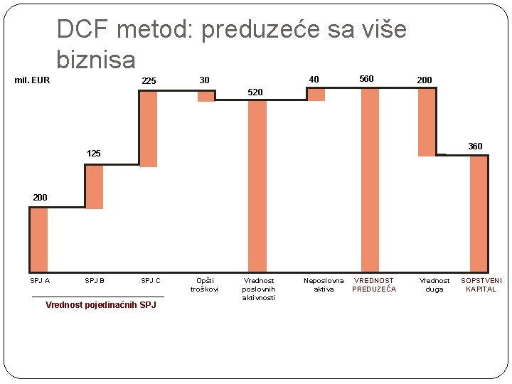 DCF metod: preduzeće sa više biznisa mil. EUR 225 40 30 560 200 520