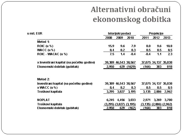 Alternativni obračuni ekonomskog dobitka u mil. EUR Metod 1: ROIC (u %) WACC (u