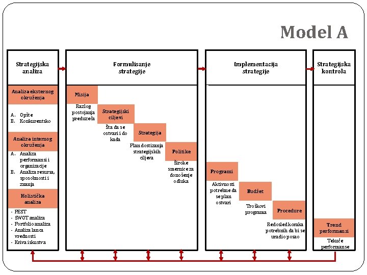 Model A Strategijska analiza Analiza eksternog okruženja A. Opšte B. Konkurentsko Analiza internog okruženja