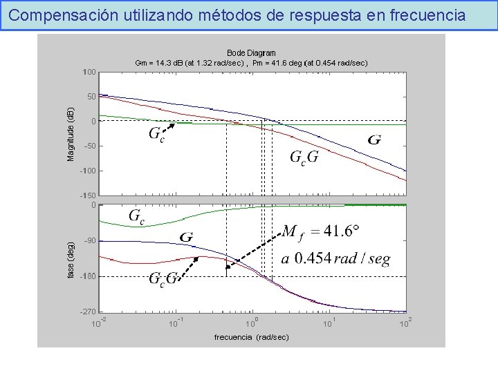 Compensación utilizando métodos de respuesta en frecuencia 