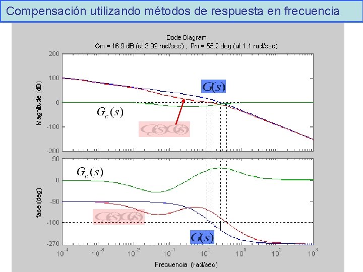 Compensación utilizando métodos de respuesta en frecuencia 