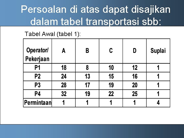 Persoalan di atas dapat disajikan dalam tabel transportasi sbb: Tabel Awal (tabel 1): 
