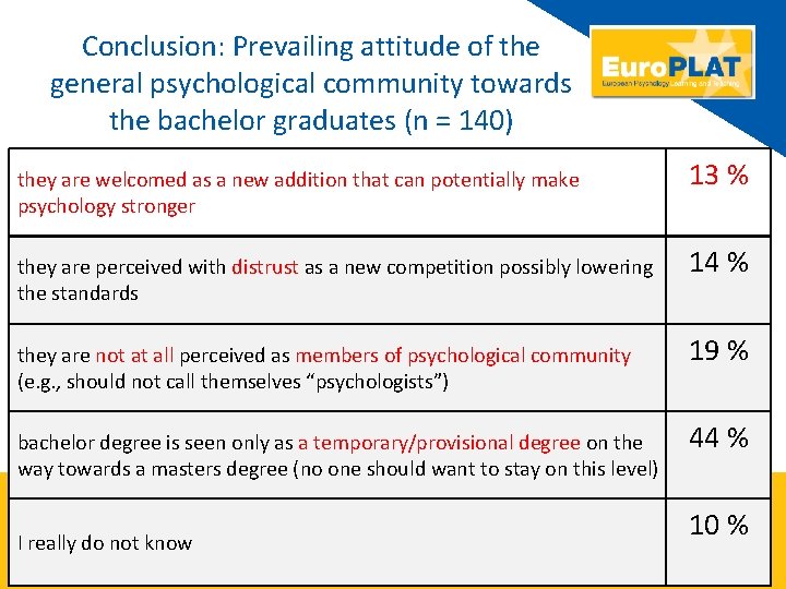 Conclusion: Prevailing attitude of the general psychological community towards the bachelor graduates (n =