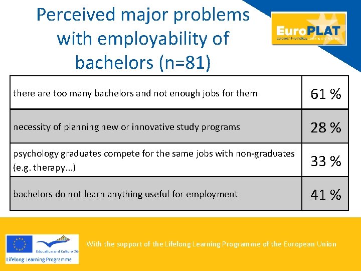 Perceived major problems with employability of bachelors (n=81) there are too many bachelors and