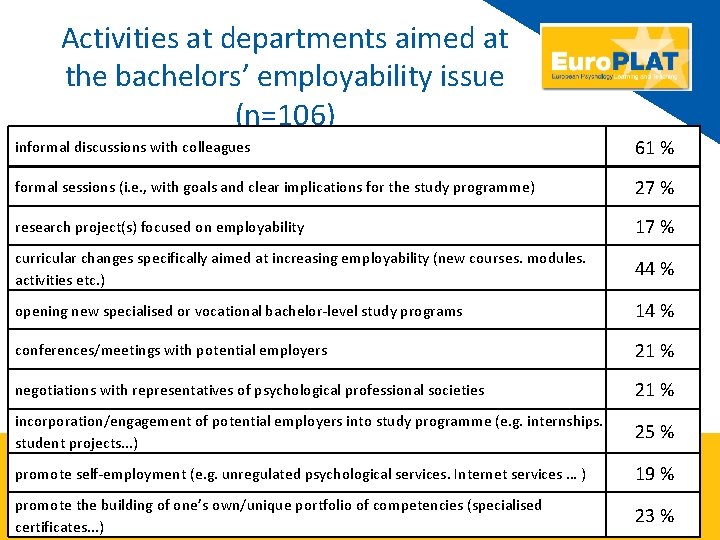 Activities at departments aimed at the bachelors’ employability issue (n=106) informal discussions with colleagues