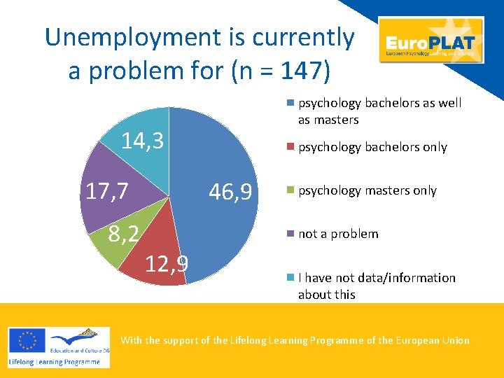 Unemployment is currently a problem for (n = 147) psychology bachelors as well as