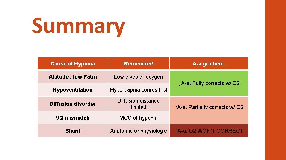 Summary Cause of Hypoxia Remember! Altitude / low Patm Low alveolar oxygen A-a gradient.