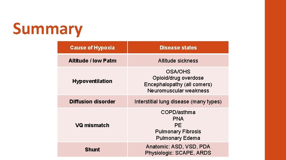 Summary Cause of Hypoxia Disease states Altitude / low Patm Altitude sickness Hypoventilation OSA/OHS