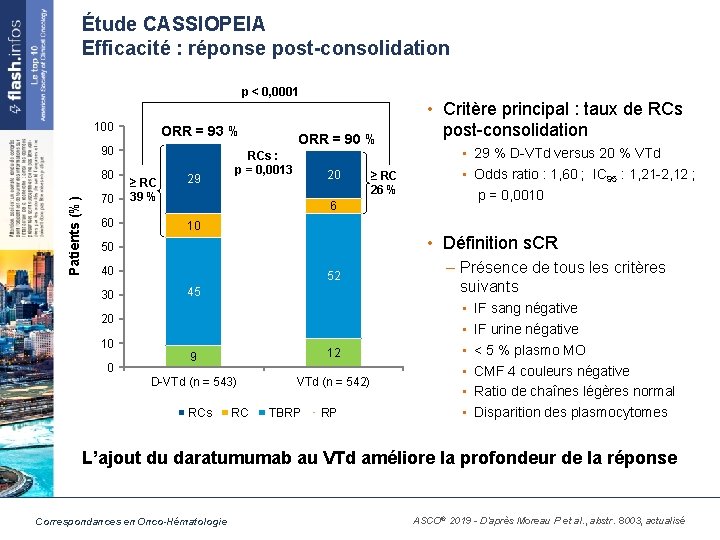 Étude CASSIOPEIA Efficacité : réponse post-consolidation p < 0, 0001 100 ORR = 93