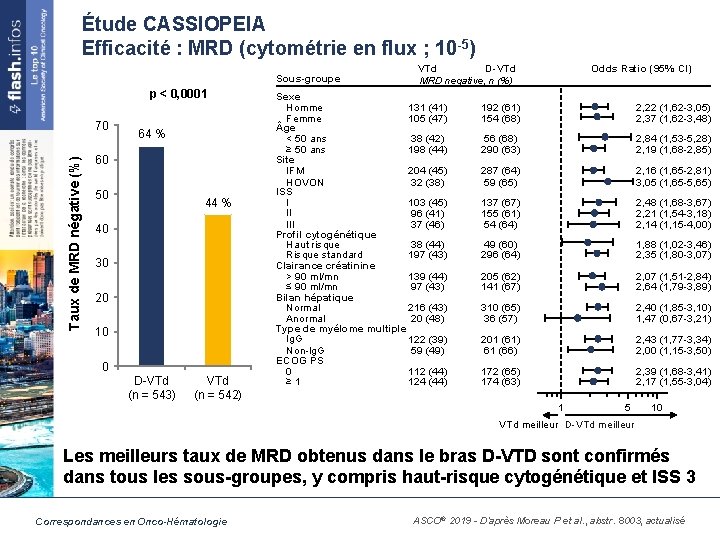 Étude CASSIOPEIA Efficacité : MRD (cytométrie en flux ; 10 -5) Sous-groupe p <