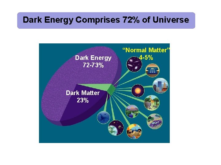 Dark Energy Comprises 72% of Universe Dark Energy 72 -73% Dark Matter 23% “Normal