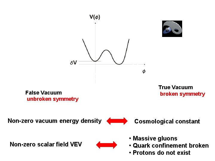 False Vacuum unbroken symmetry Non-zero vacuum energy density Non-zero scalar field VEV True Vacuum