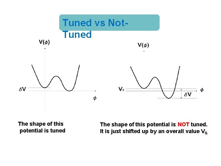 Tuned vs Not. Tuned The shape of this potential is tuned The shape of