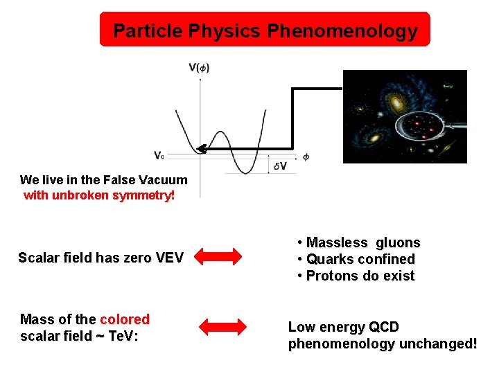 Particle Physics Phenomenology We live in the False Vacuum with unbroken symmetry! Scalar field