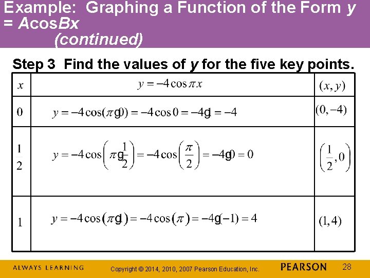 Example: Graphing a Function of the Form y = Acos. Bx (continued) Step 3