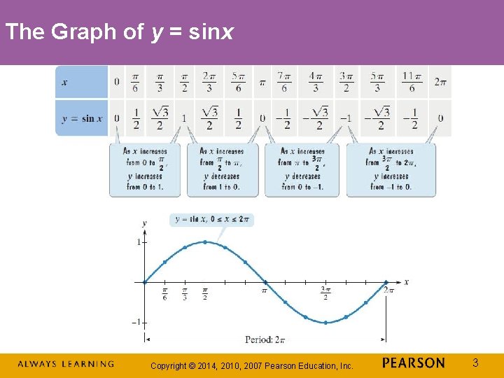 The Graph of y = sinx Copyright © 2014, 2010, 2007 Pearson Education, Inc.