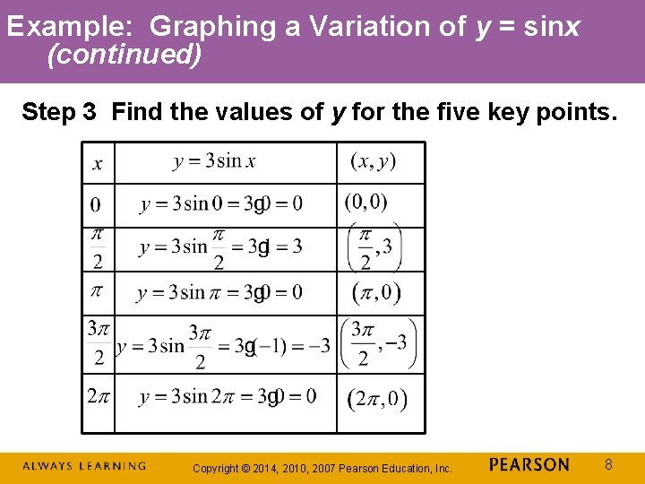 Example: Graphing a Variation of y = sinx (continued) Step 3 Find the values