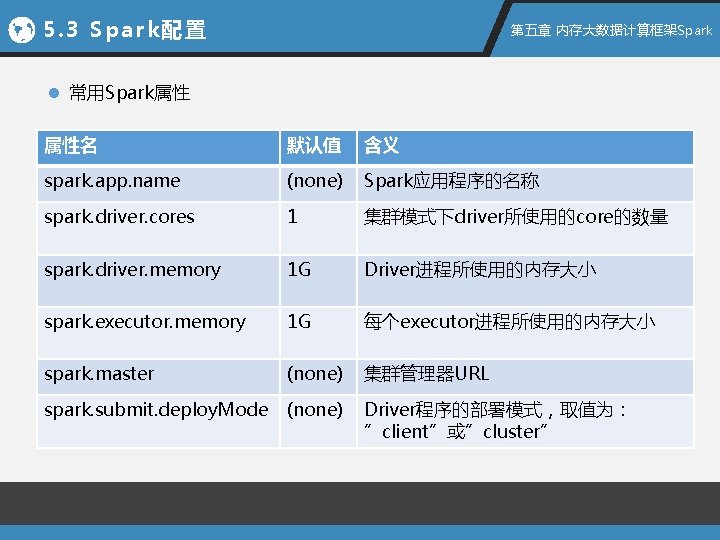 5. 3 Spark配置 第五章 内存大数据计算框架Spark l 常用Spark属性 属性名 默认值 含义 spark. app. name (none)